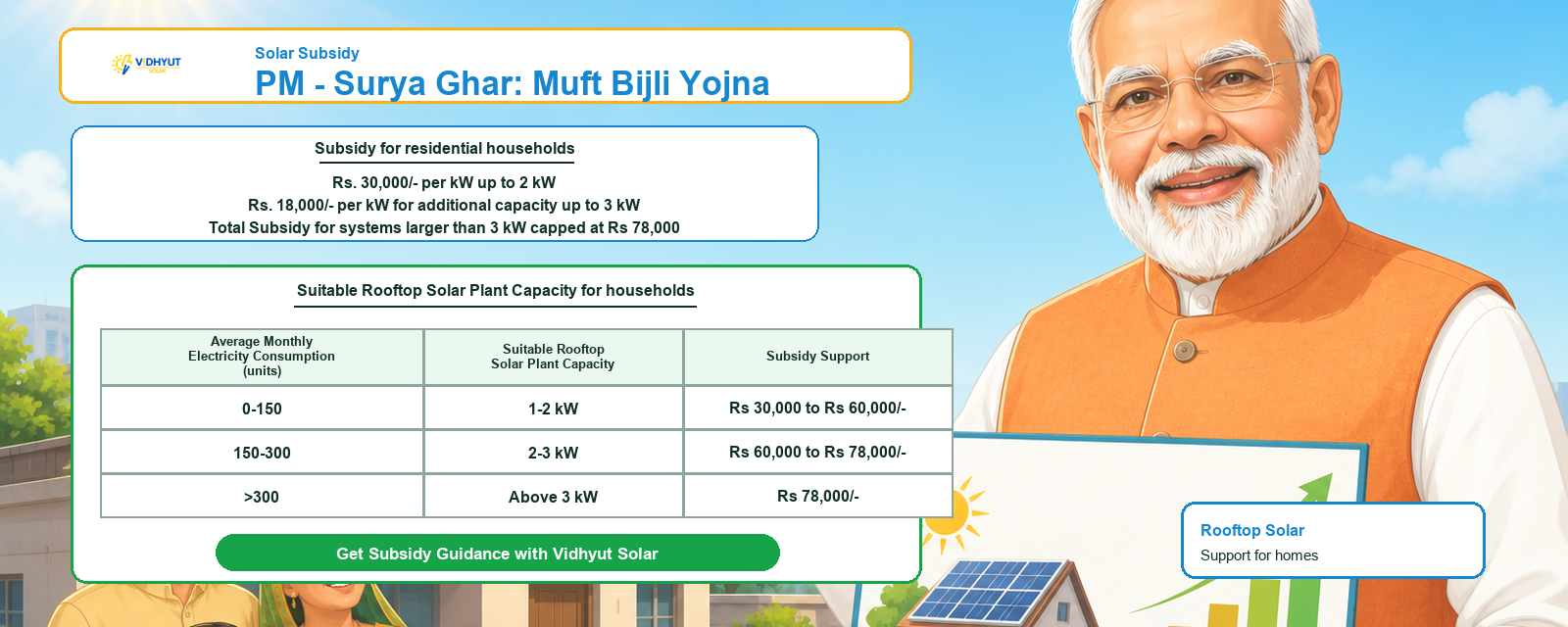 PM Surya Ghar Muft Bijli Yojna solar subsidy support by Vidhyut Solar